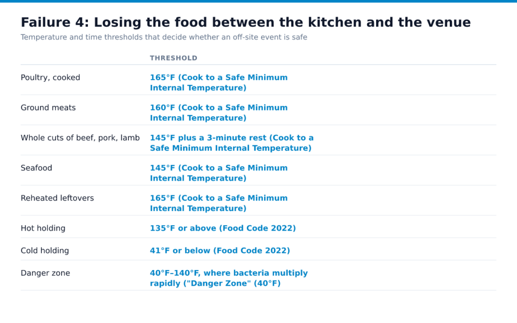 Failure 4: Losing the food between the kitchen and the venue. Poultry, cooked, Ground meats, Whole cuts of beef, pork, lamb, Seafood, Reheated leftovers, Hot holding, Cold holding, Danger zone. Poultry, cooked: 165°F…