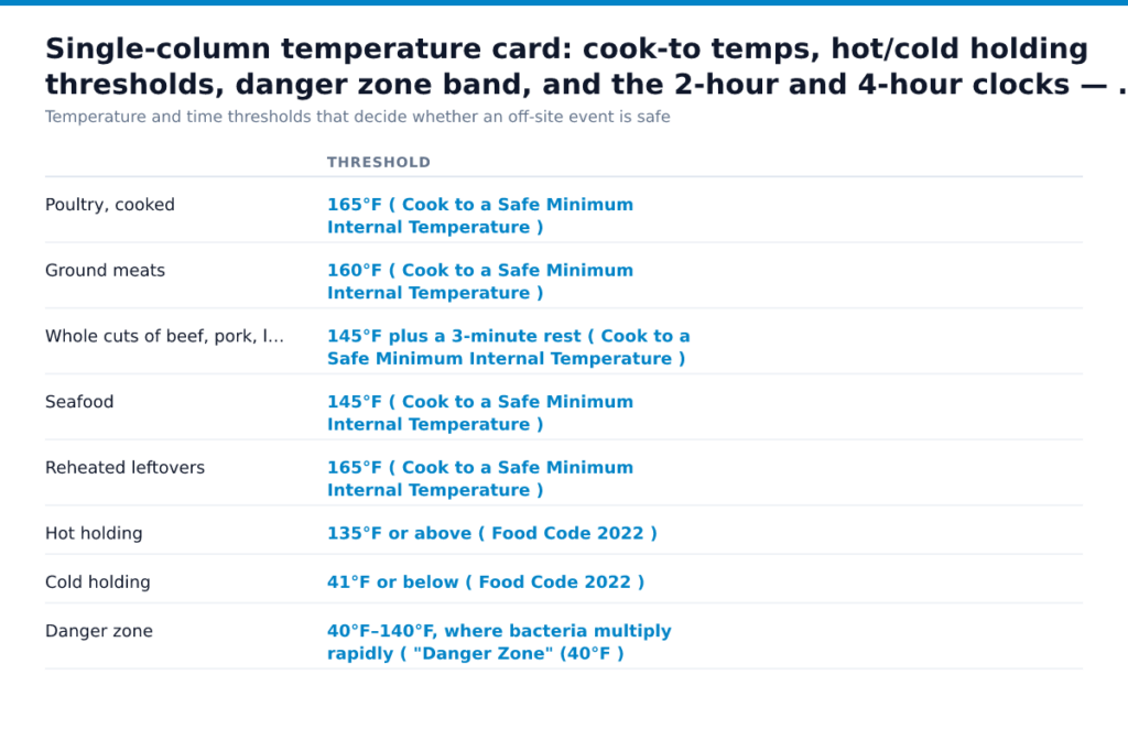 Single-column temperature card: cook-to temps, hot/cold holding thresholds, danger zone band, and the 2-hour and 4-hour clocks — sized to print and tape inside a delivery van. Poultry, cooked, Ground meats, Whole cuts o…