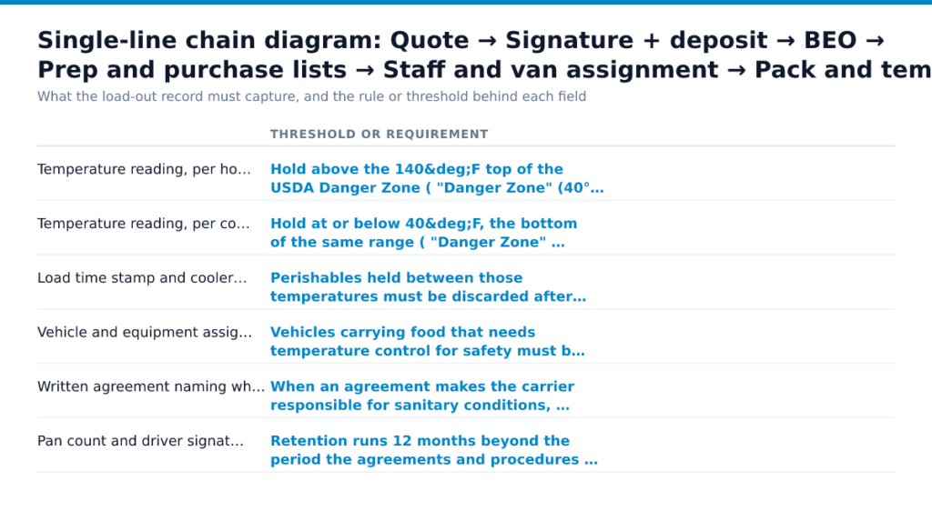Single-line chain diagram: Quote → Signature + deposit → BEO → Prep and purchase lists → Staff and van assignment → Pack and temp log → Delivery, with a callout under each node naming the one data field that must not be…
