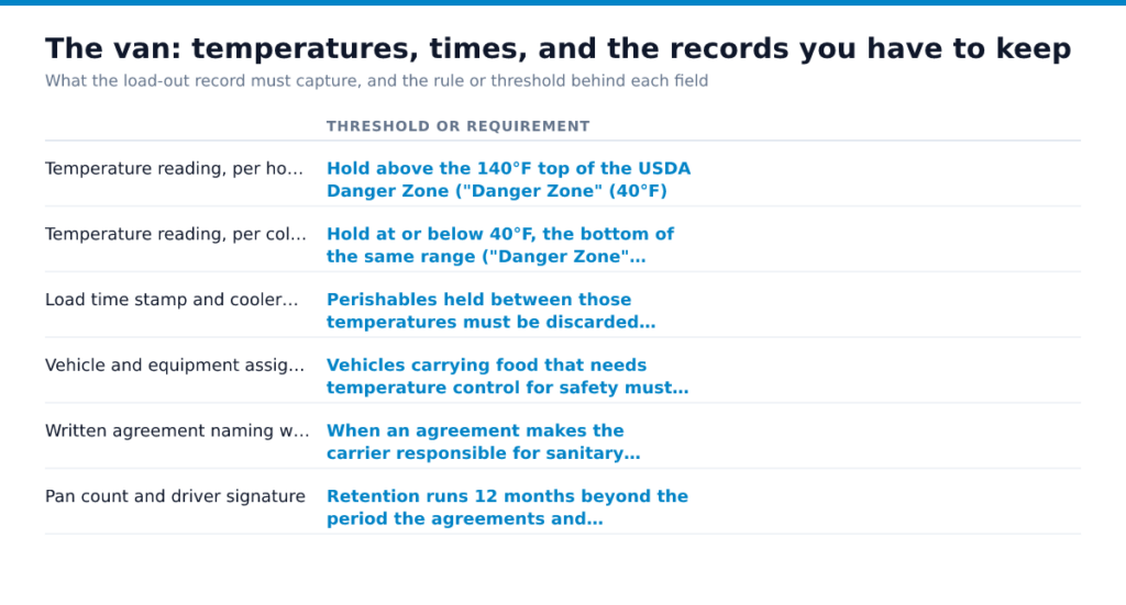 The van: temperatures, times, and the records you have to keep. Temperature reading, per hot item, Temperature reading, per cold item, Load time stamp and cooler pre-chill time, Vehicle and equipment assigned to the…